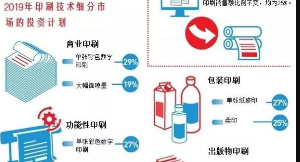 一張圖帶你了解全球印刷業(yè)趨勢